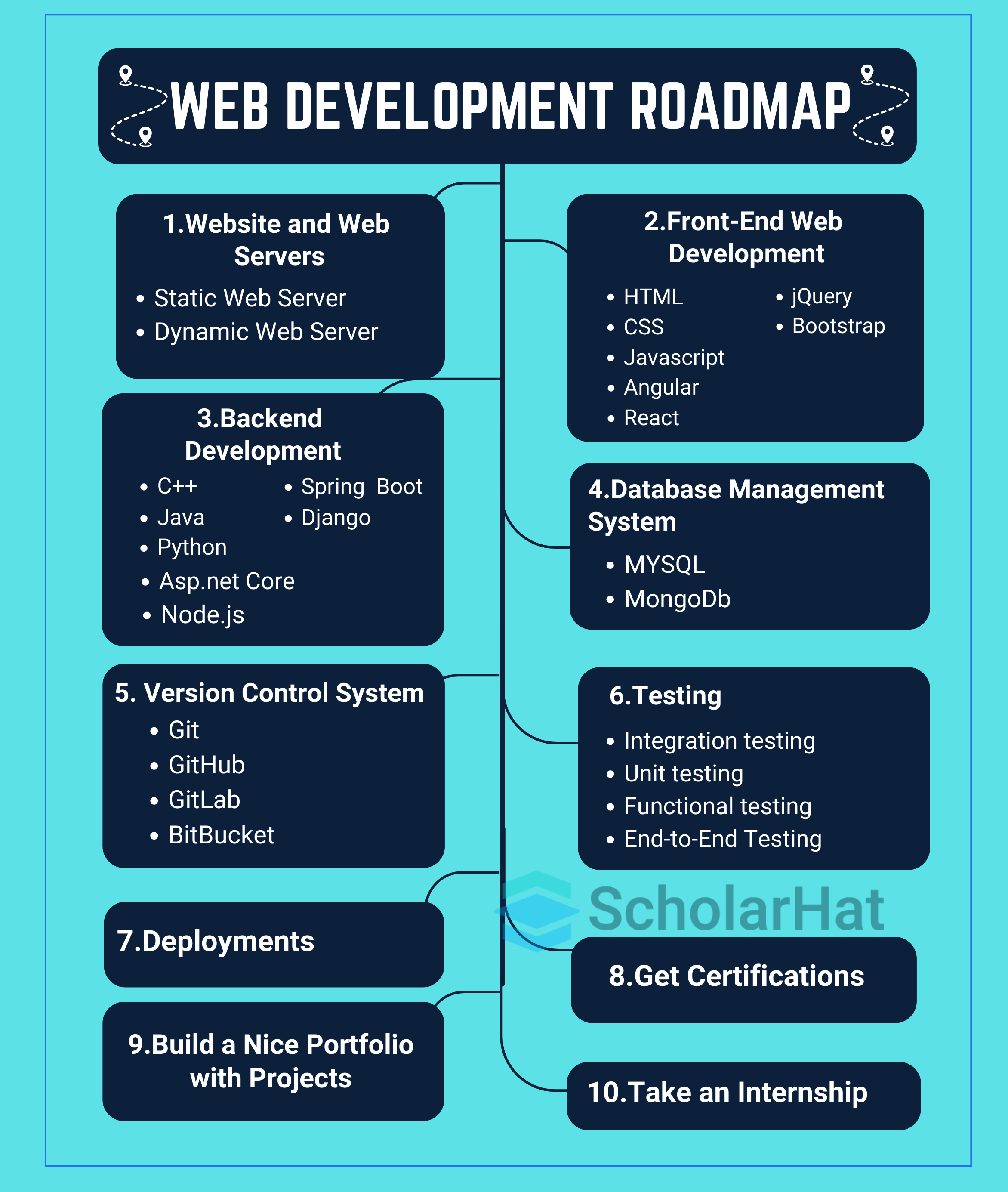 Web Development Roadmap for Beginners